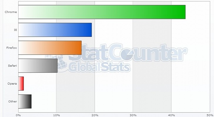 StatCounter-Google-Chrome-Is-the-World-s-Favorite-Browser-in-August-with-46-26-Market-Share.jpg