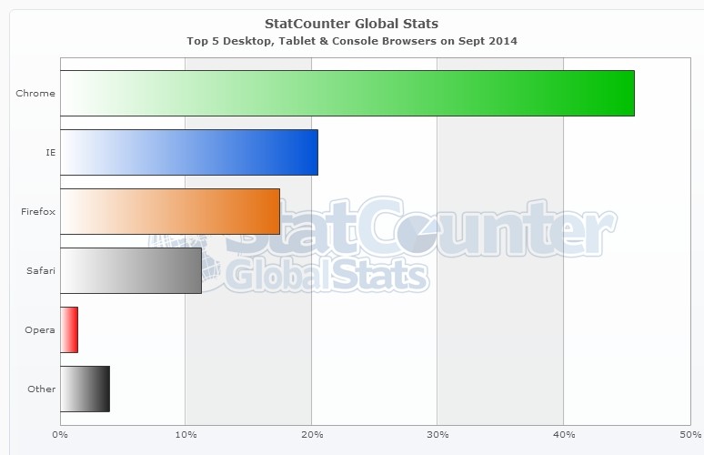 StatCounter-Google-Chrome-Used-by-Over-45-5-of-Internet-Users-460577-2.jpg