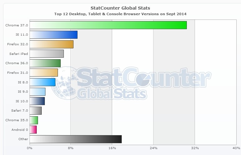 StatCounter-Google-Chrome-Used-by-Over-45-5-of-Internet-Users-460577-3.jpg