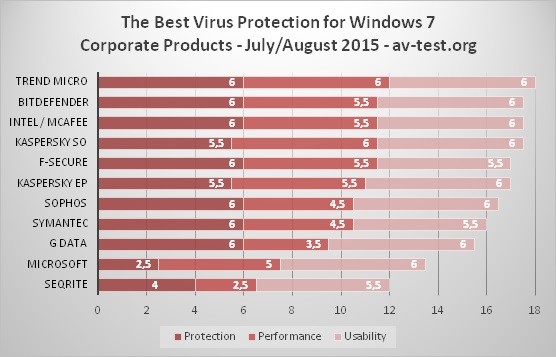 new-tests-reveal-the-best-antivirus-solution-for-windows-7-492760-2.jpg