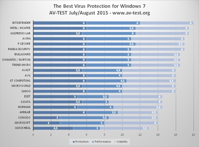 new-tests-reveal-the-best-antivirus-solution-for-windows-7-492760-3.jpg