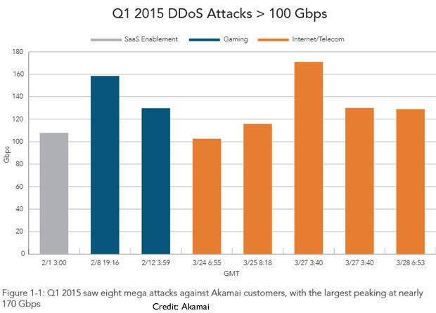 8-mega-ddos-attacks-in-first-quarter-of-2015-100586294-large.idge.jpg