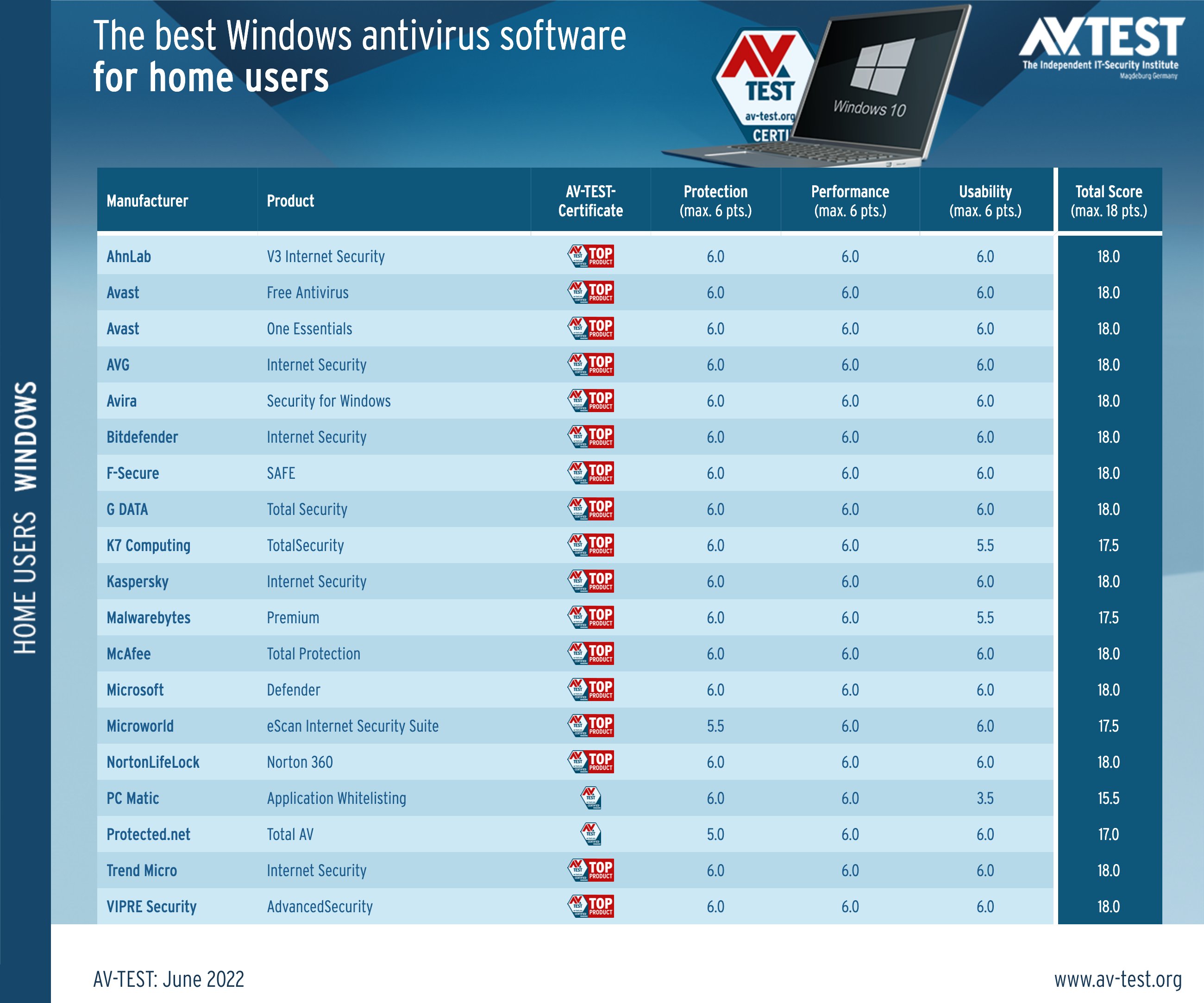 Top Antivirus Software in 2022