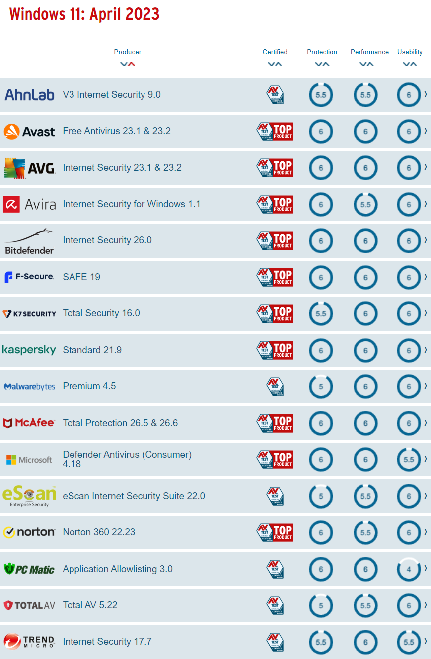 Top 5 Antivirus for Windows 11 in 2023 - 31West