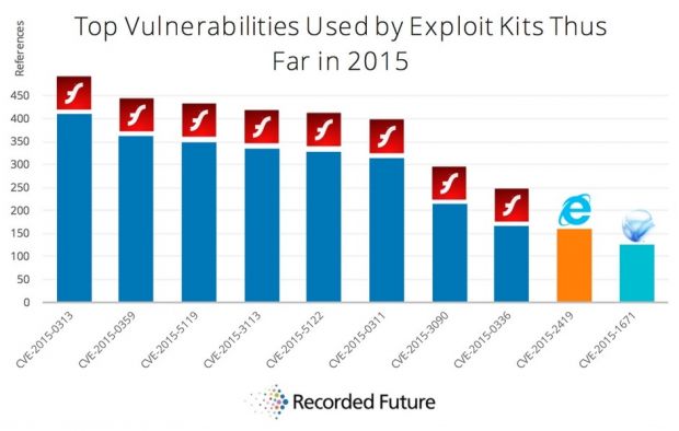 adobe-flash-accounts-for-8-of-the-top-10-vulnerabilities-used-in-exploit-kits-495920-2.jpg