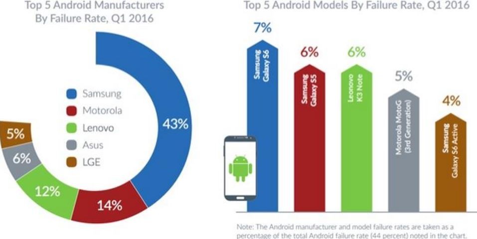 android-phones-break-down-more-often-than-iphones-study-shows-504032-2.jpg