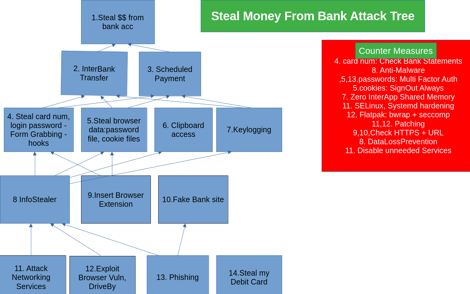 Attack Tree: Steal Money from Bank.png