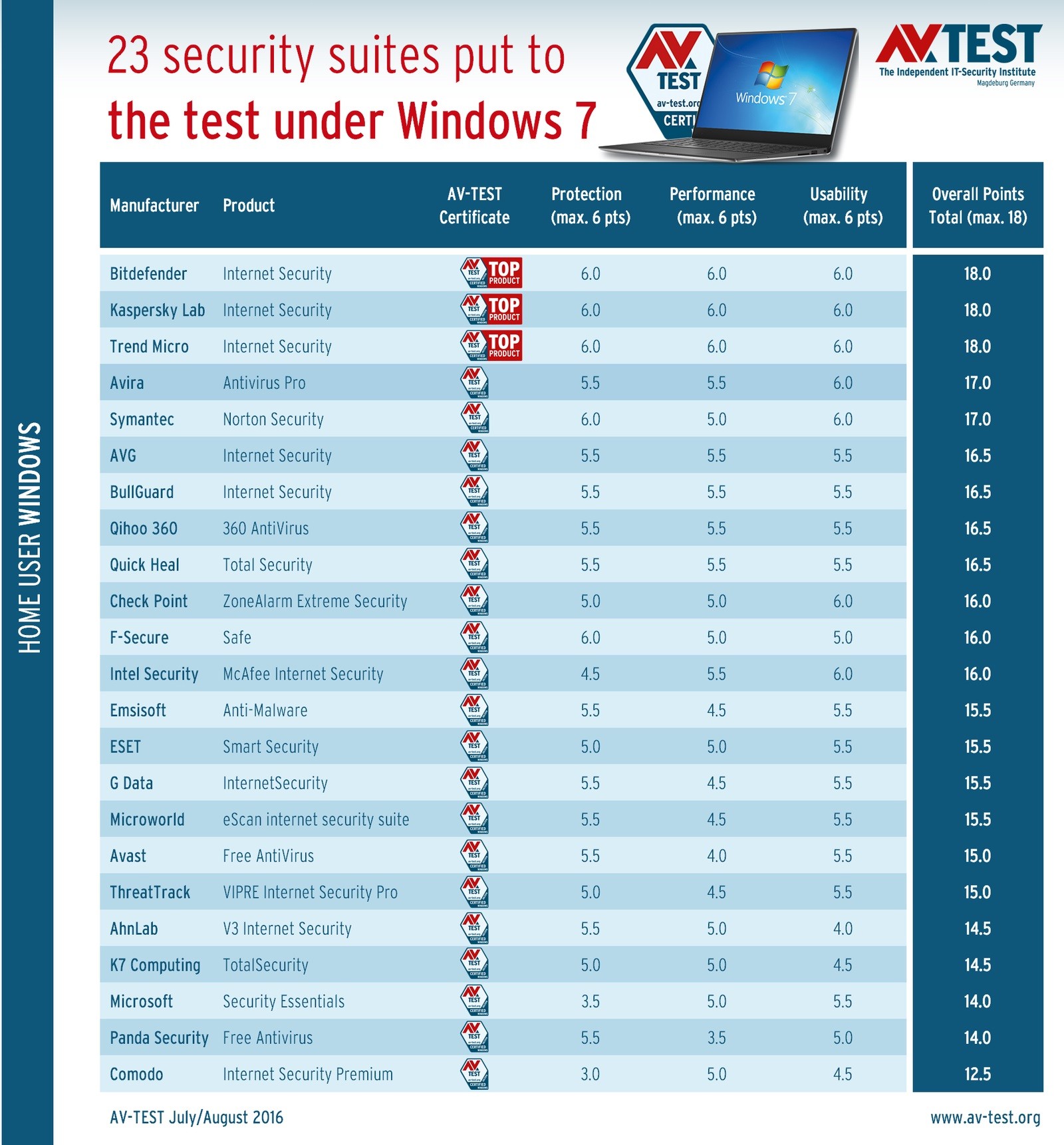 av-test-delves-into-latest-windows-7-antivirus-tests-509251-2.jpg