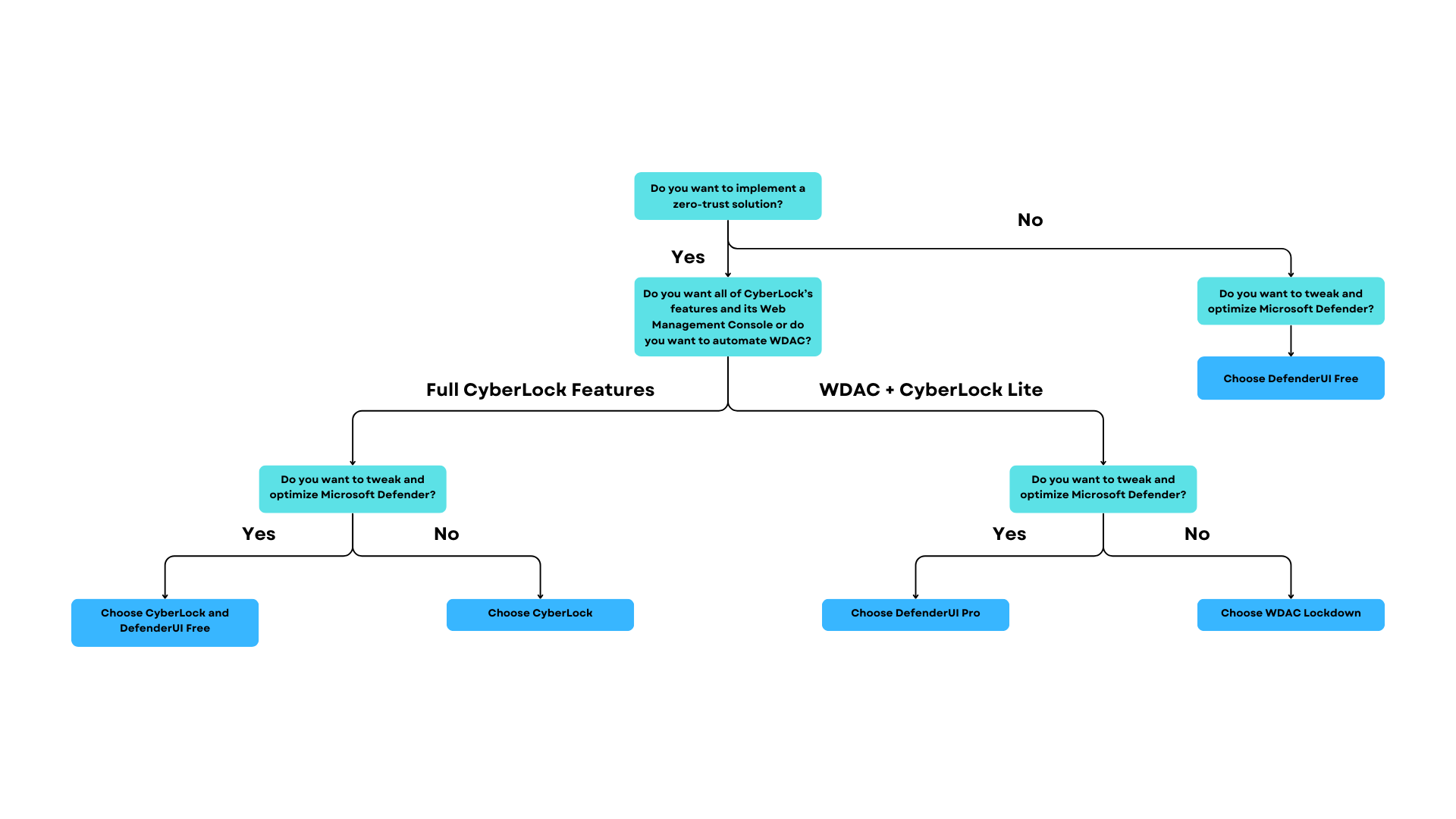Canva VoodooSoft Decision Tree.png