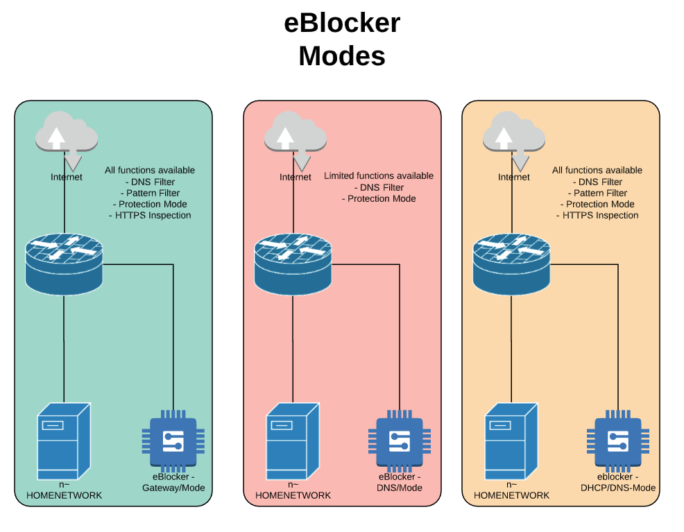 eblocker modes.png