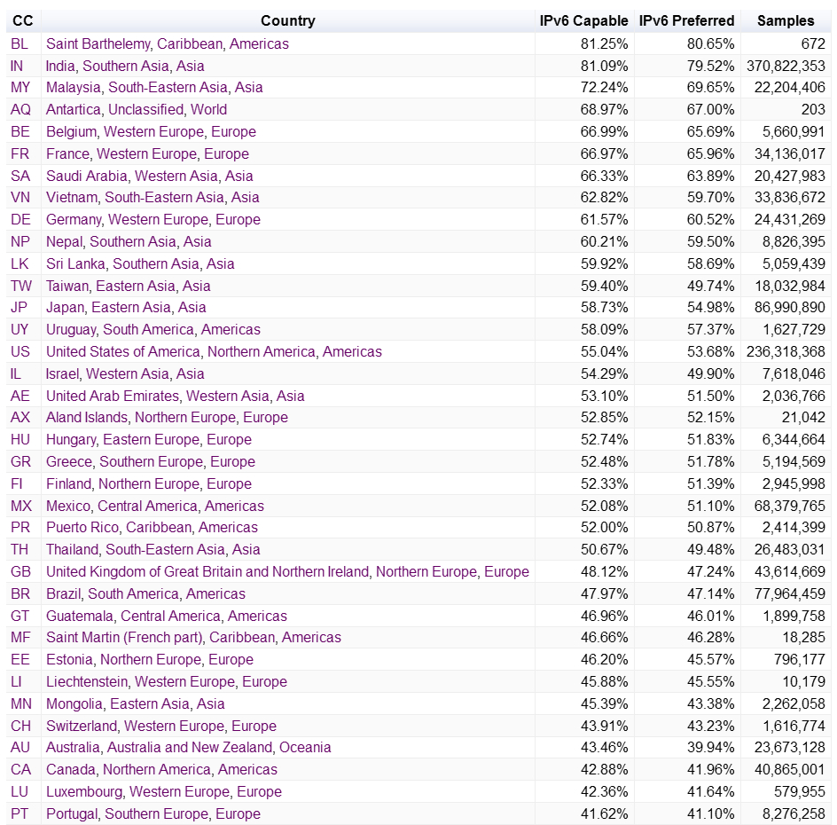 IPv6_Capable_Countries.jpg