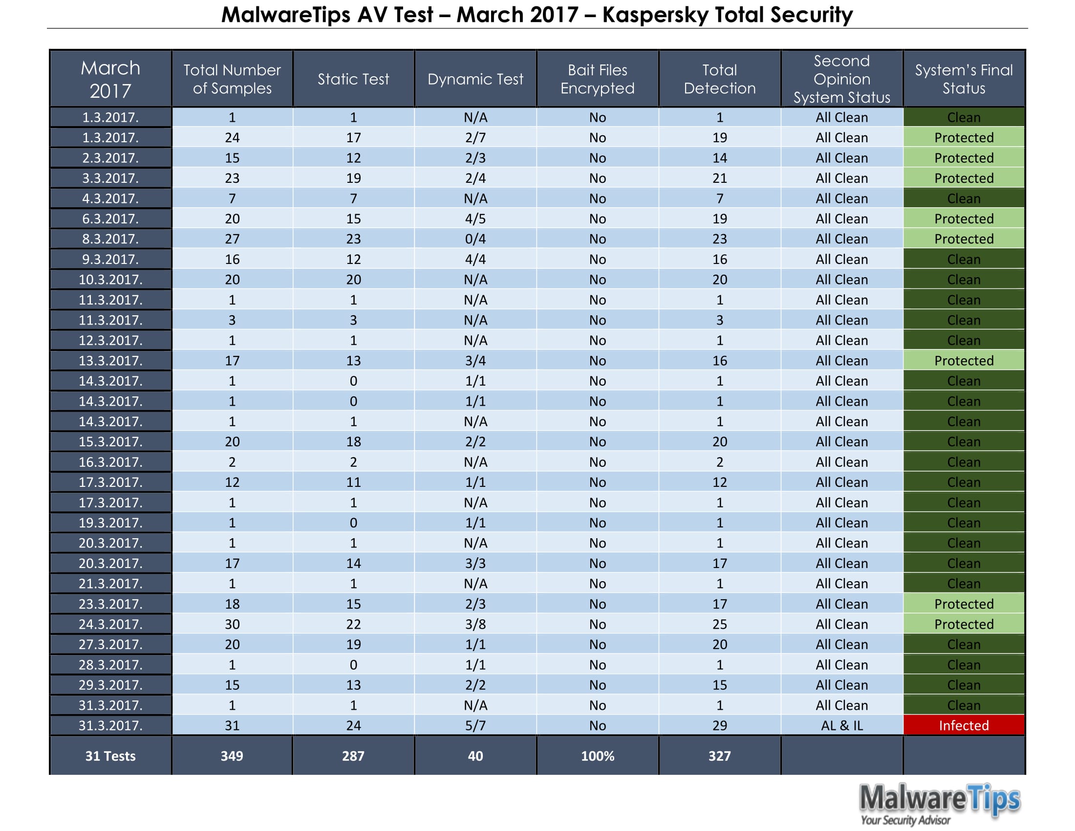 MalwareTips AV Test – March 2017 – Kaspersky Total Security-1.jpg