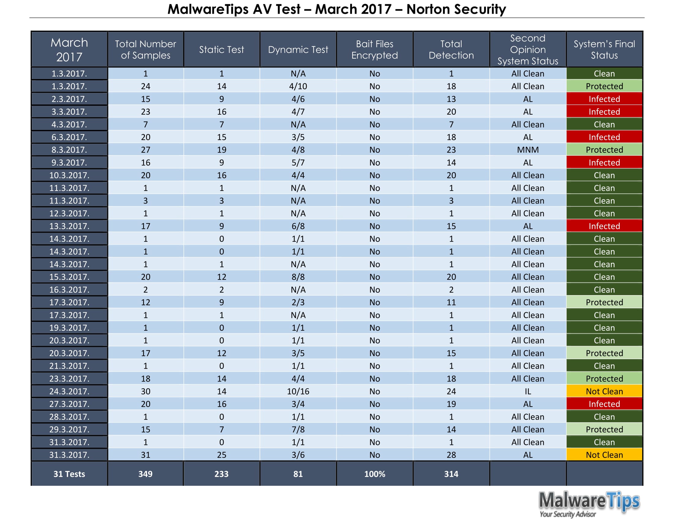 MalwareTips AV Test – March 2017 – Norton Security-1.jpg