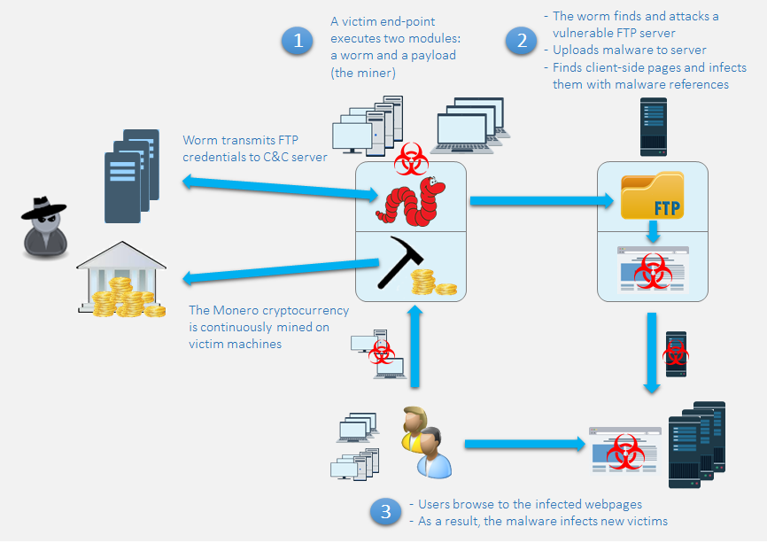 photominer-worm-spreads-via-vulnerable-ftp-servers-mines-for-crypto-currency-505212-3.png