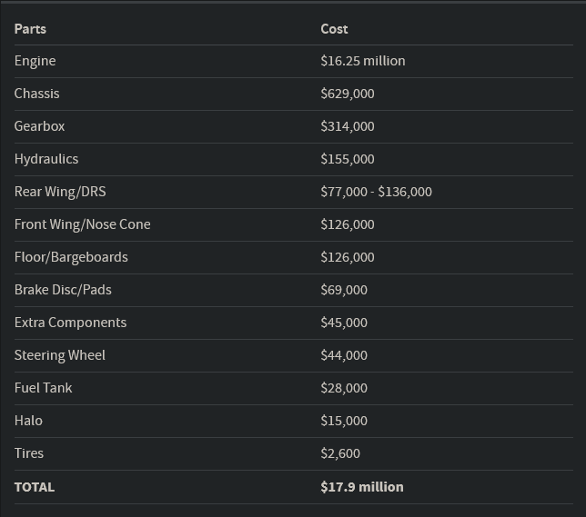 Screenshot 2024-01-08 at 09-35-39 How much does an F1 car cost What speed do they reach.png