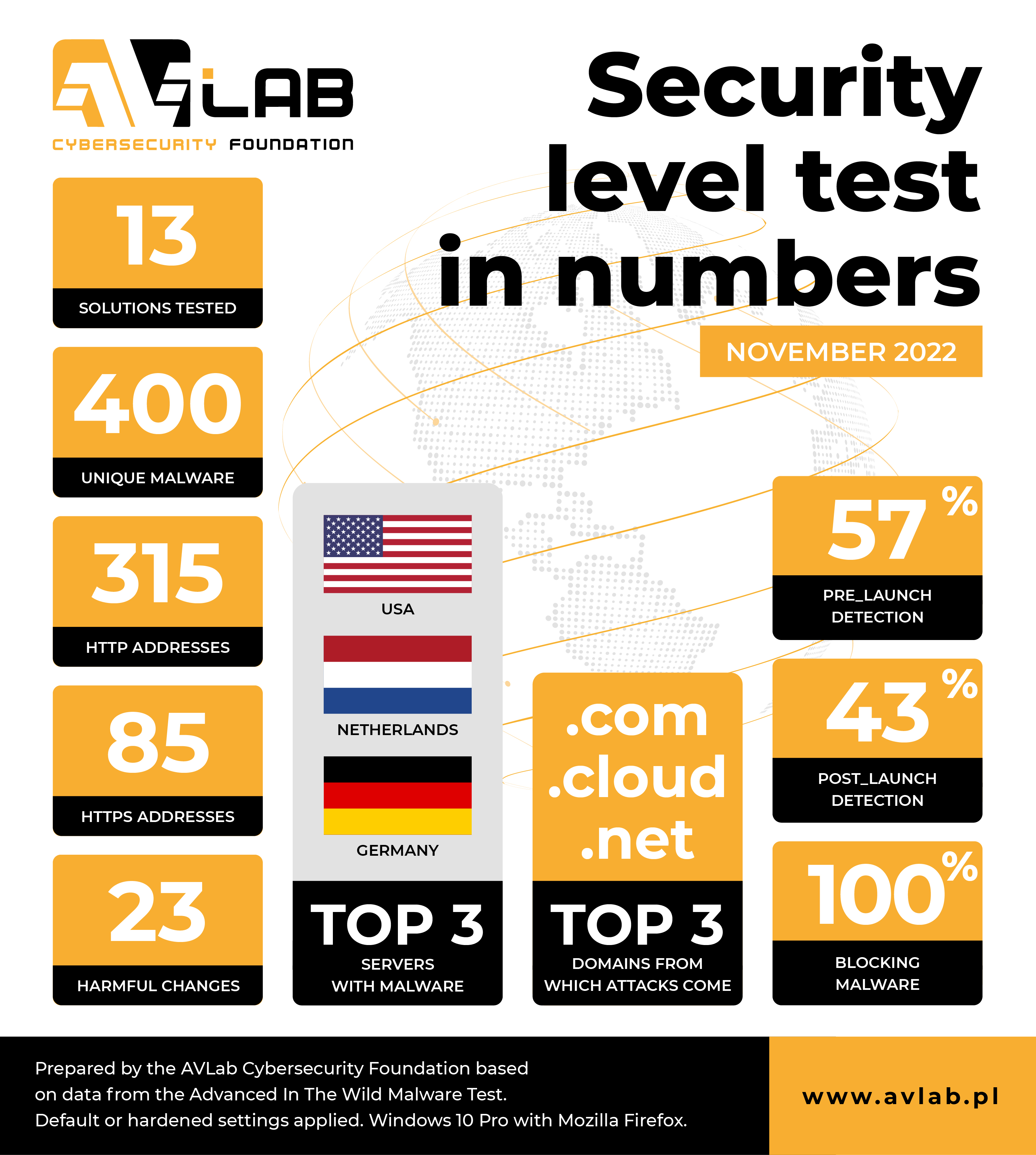 [Image: security-level-test-in-numbers-november-2022-jpg.271433]