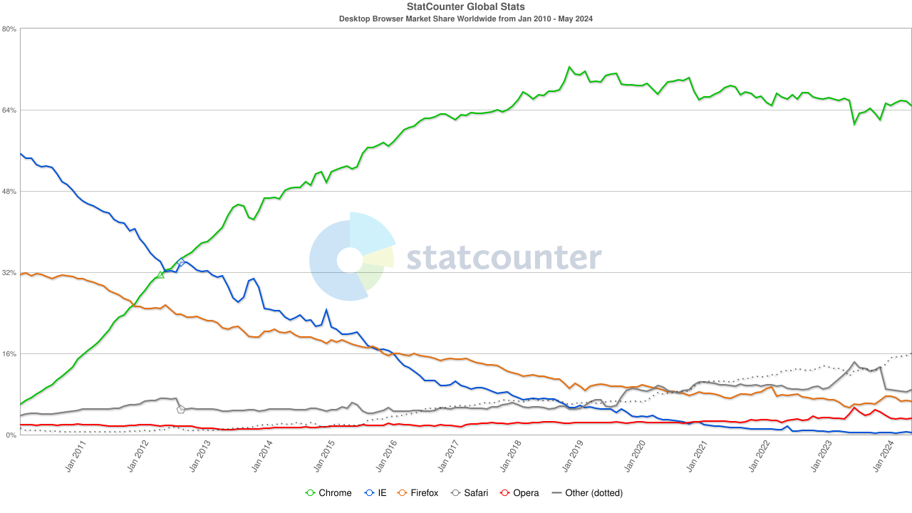 StatCounter-browser-ww-monthly-201001-202405.png