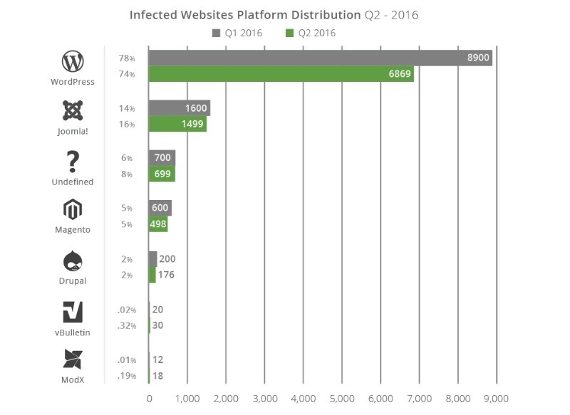 wordpress-continues-to-be-by-far-the-most-hacked-cms-508558-6.jpg