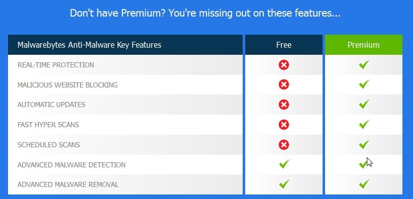 [Image: Malwarebytes Anti-Malware 2.0 Free vs Malwarebytes Anti-Malware 2.0 Premium]