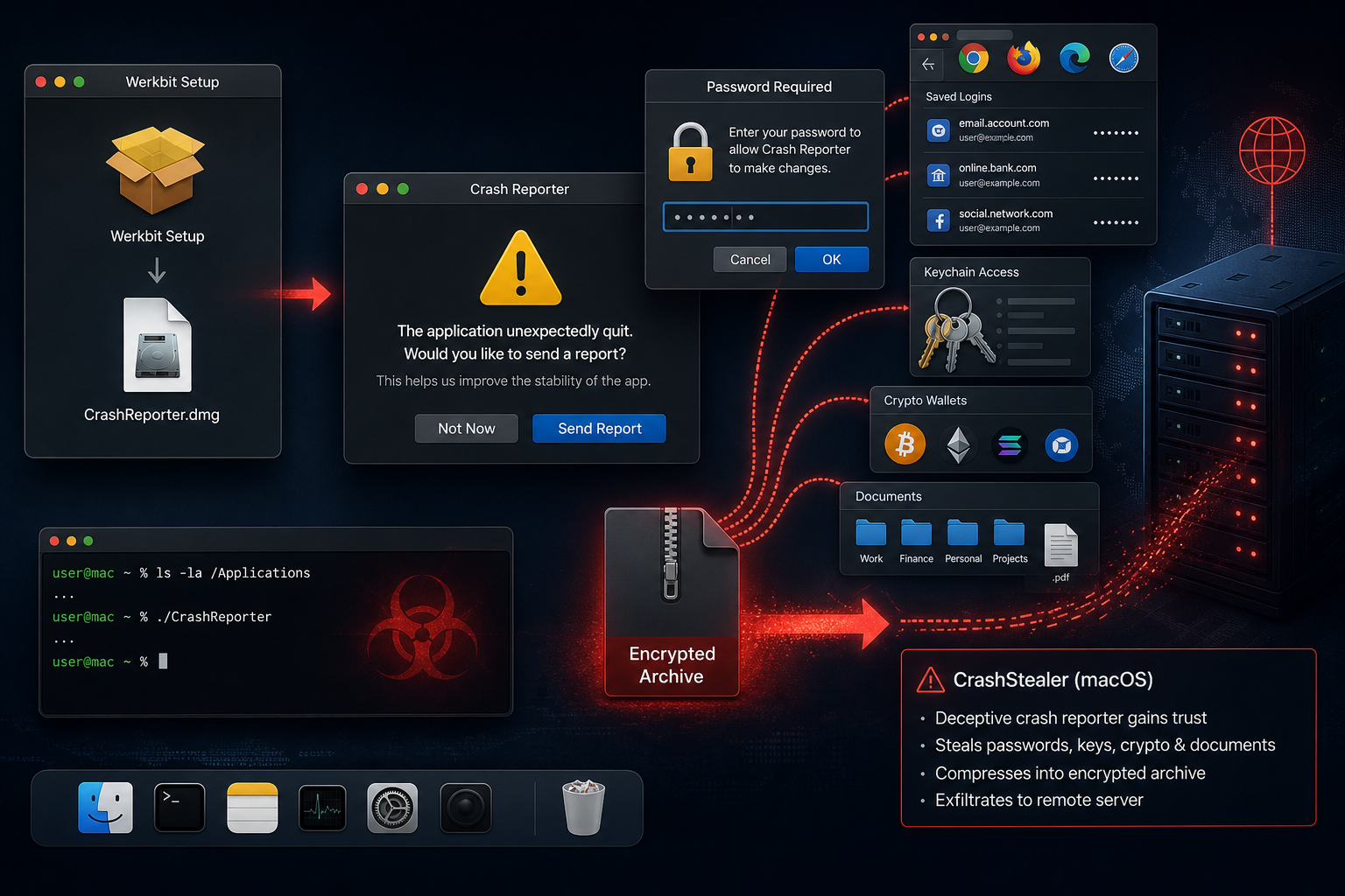 CrashStealer Malware on Mac: How the Fake Crash Reporter Steals Passwords 1 CrashStealer malware stealing passwords and wallet data from a Mac