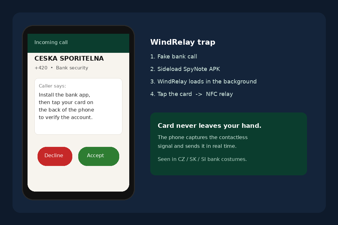 The WindRelay trap. The fake bank call tells you to tap your card on the phone.