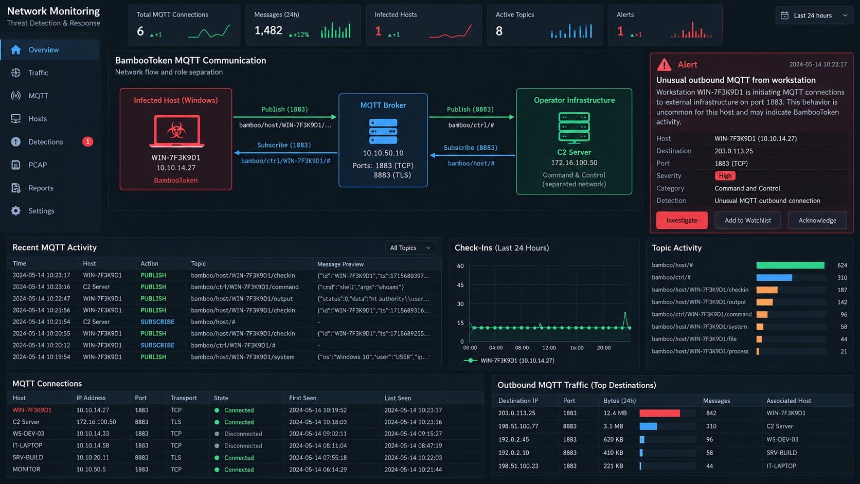 Network monitoring view of BambooToken using an MQTT broker for command traffic