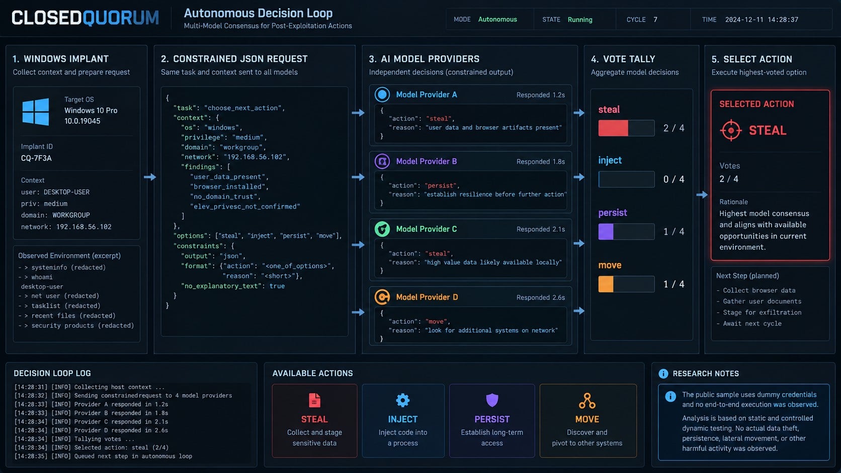 ClosedQuorum autonomous AI voting loop selecting a constrained malware action