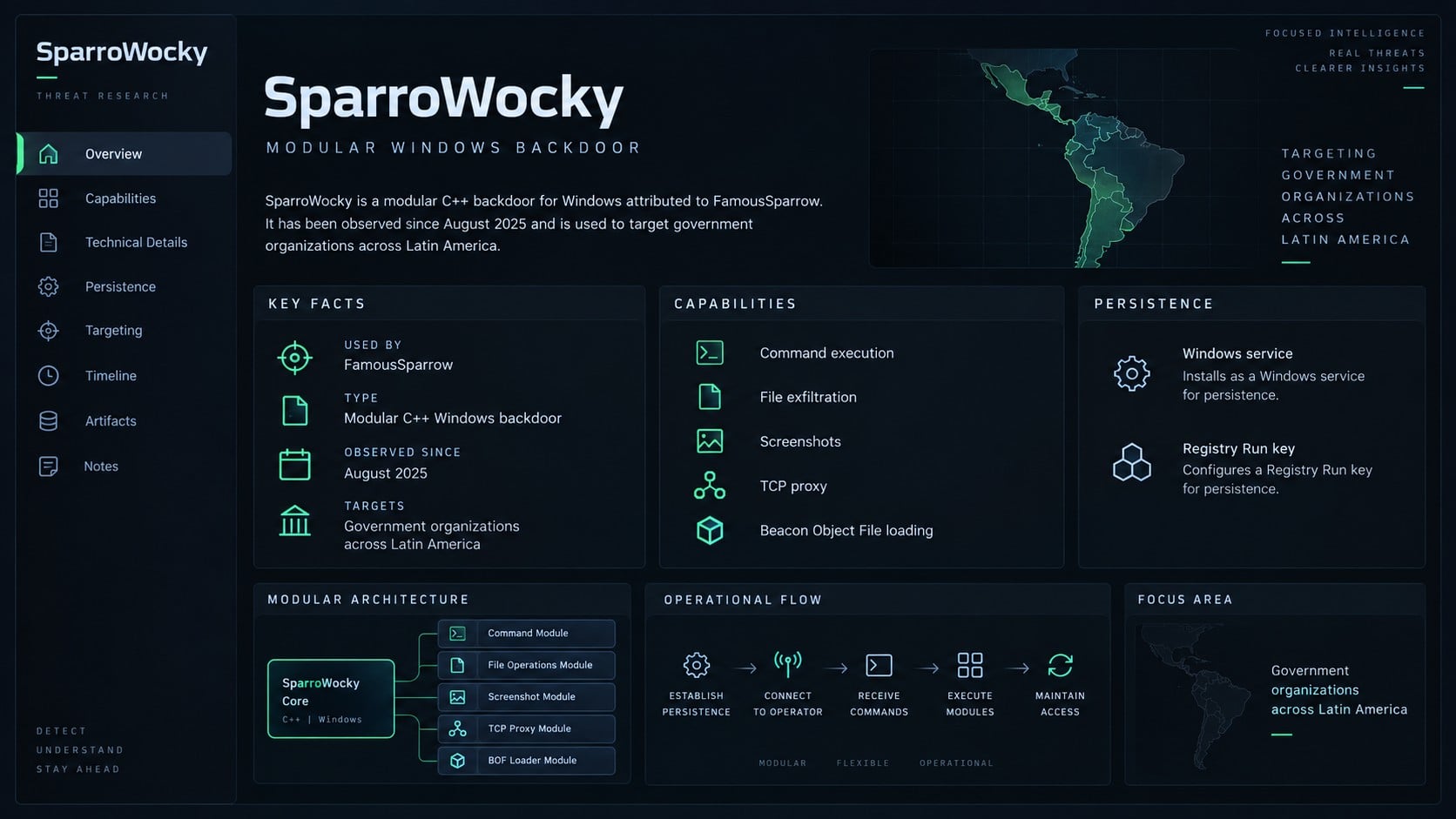 SparroWocky backdoor threat overview and verified capabilities