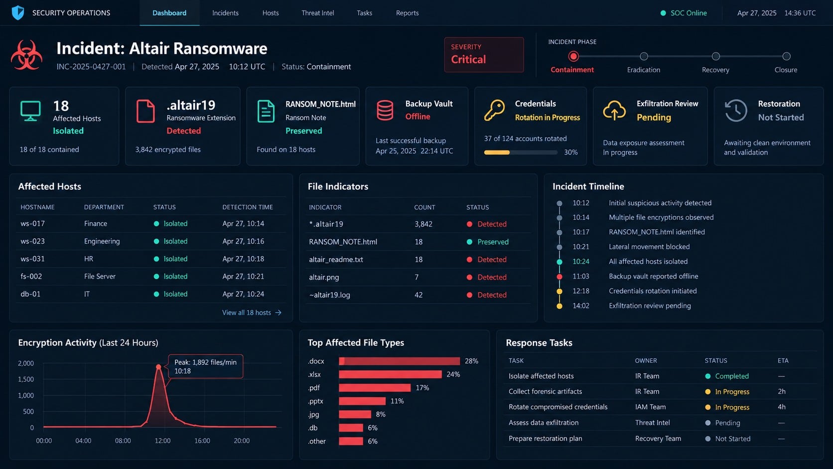 Incident response dashboard showing containment and recovery priorities