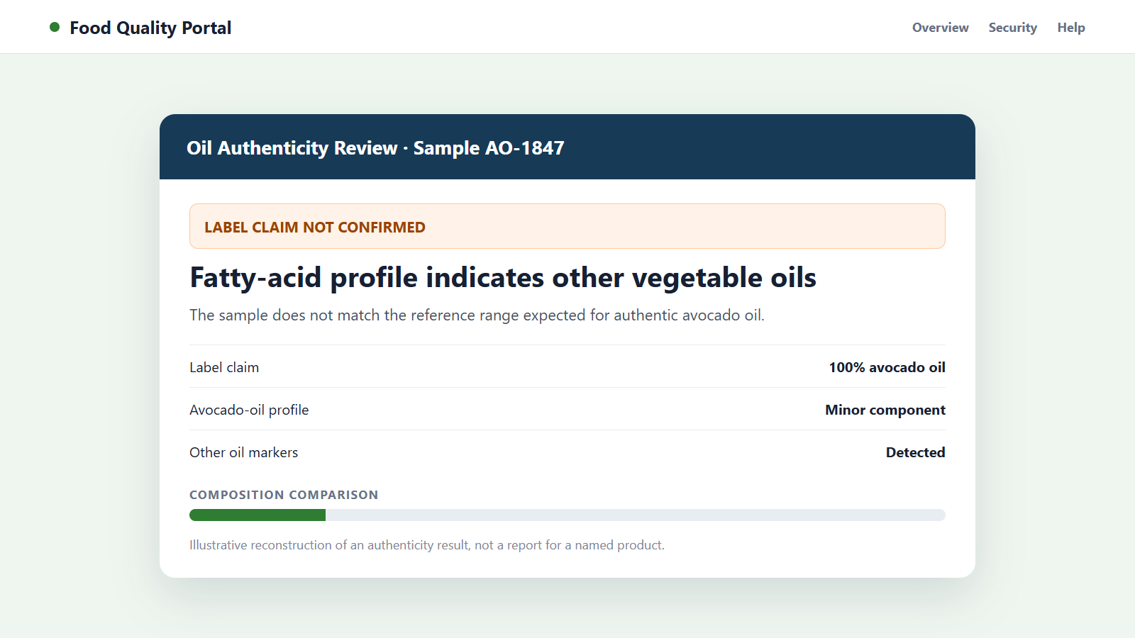 Reconstructed avocado oil authenticity report showing a label claim that was not confirmed