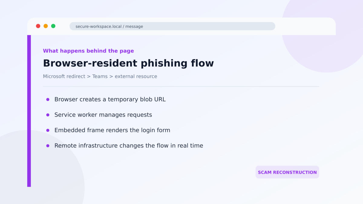 Blob URL Phishing Builds Fake Login Pages in Your Browser 3 Browser-resident phishing flow used in the Blob URL Phishing Builds Fake Login Pages in Your Browser investigation
