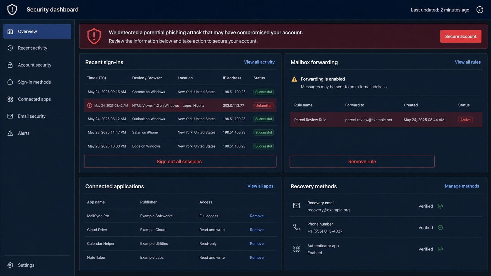 Mailbox security dashboard showing suspicious access and forwarding after a waybill phishing attack