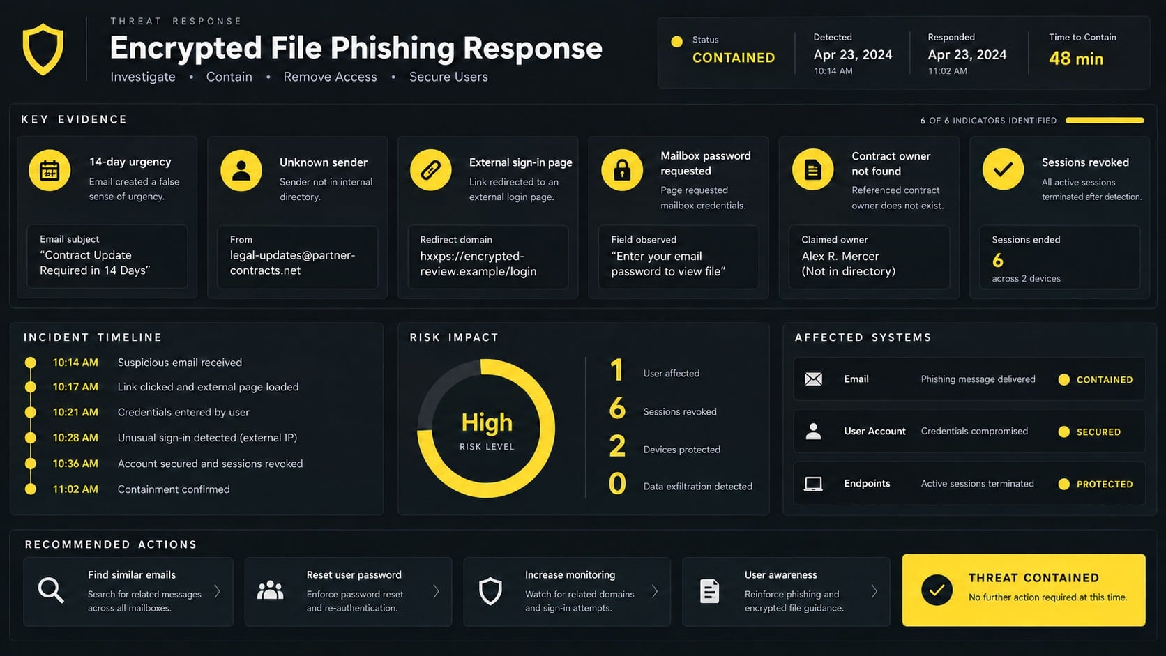 Secure response checklist for a suspicious encrypted document email