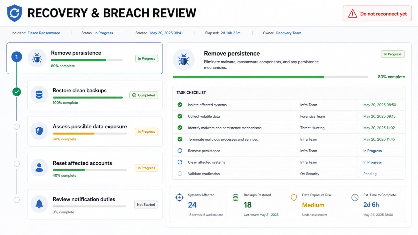Recovery and breach review dashboard for a Fiasco ransomware incident