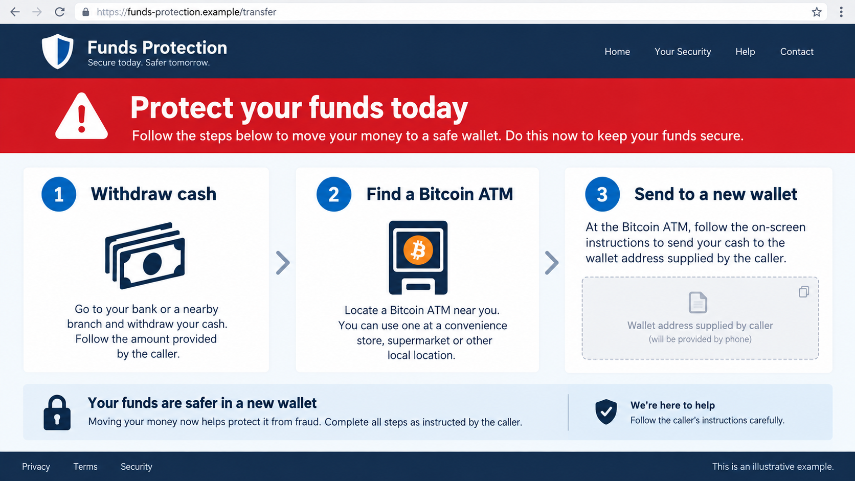 Illustrative reconstruction of a fake funds protection page directing a person to send cash through a Bitcoin ATM