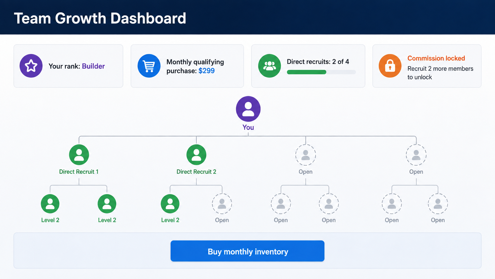 MLM Scam Warning: How Recruiting-First Pyramid Schemes Drain Your Money 2 Fake recruitment dashboard locking commissions behind monthly purchases and additional recruits