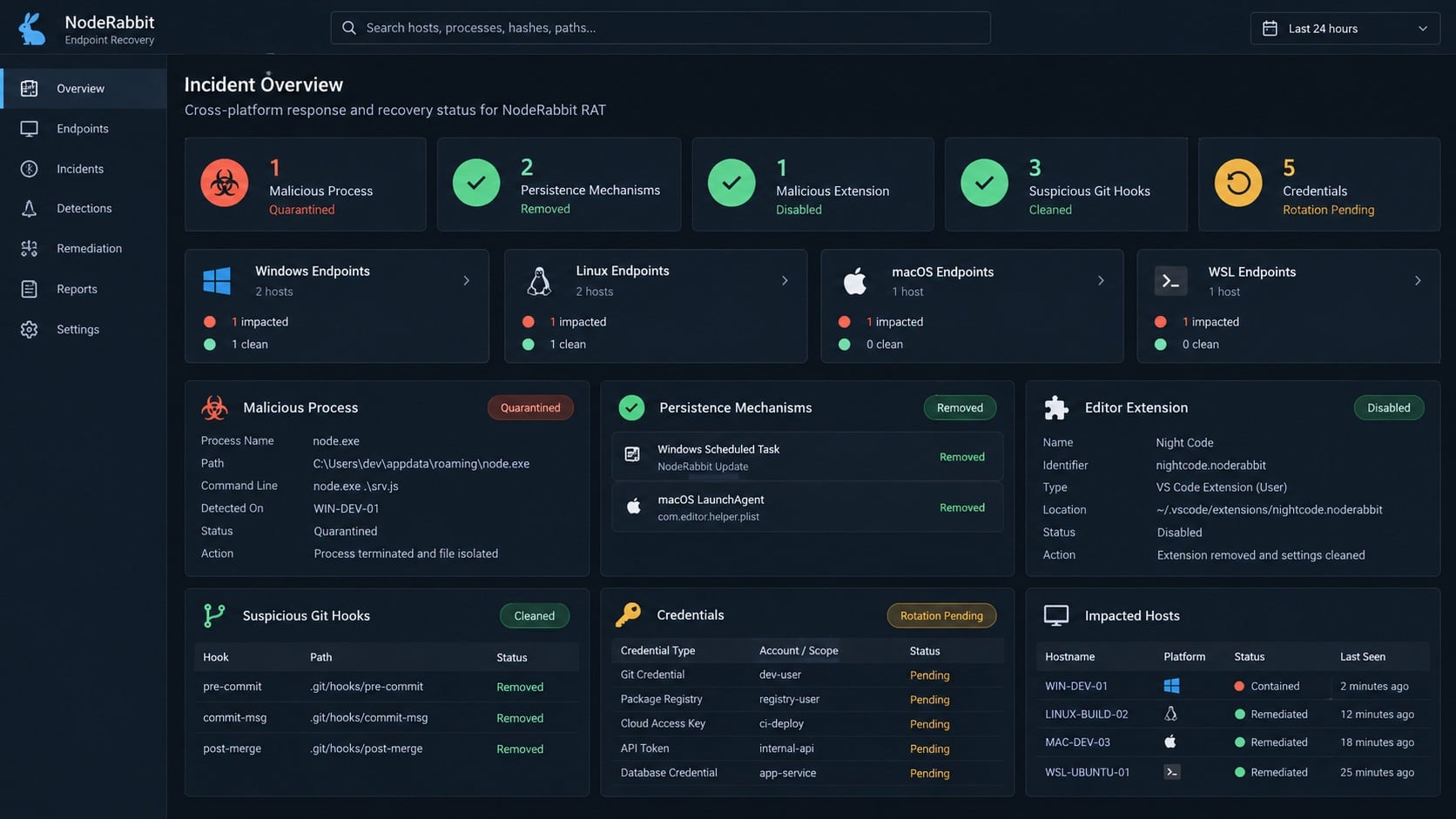 Cross-platform NodeRabbit incident response dashboard showing persistence removed