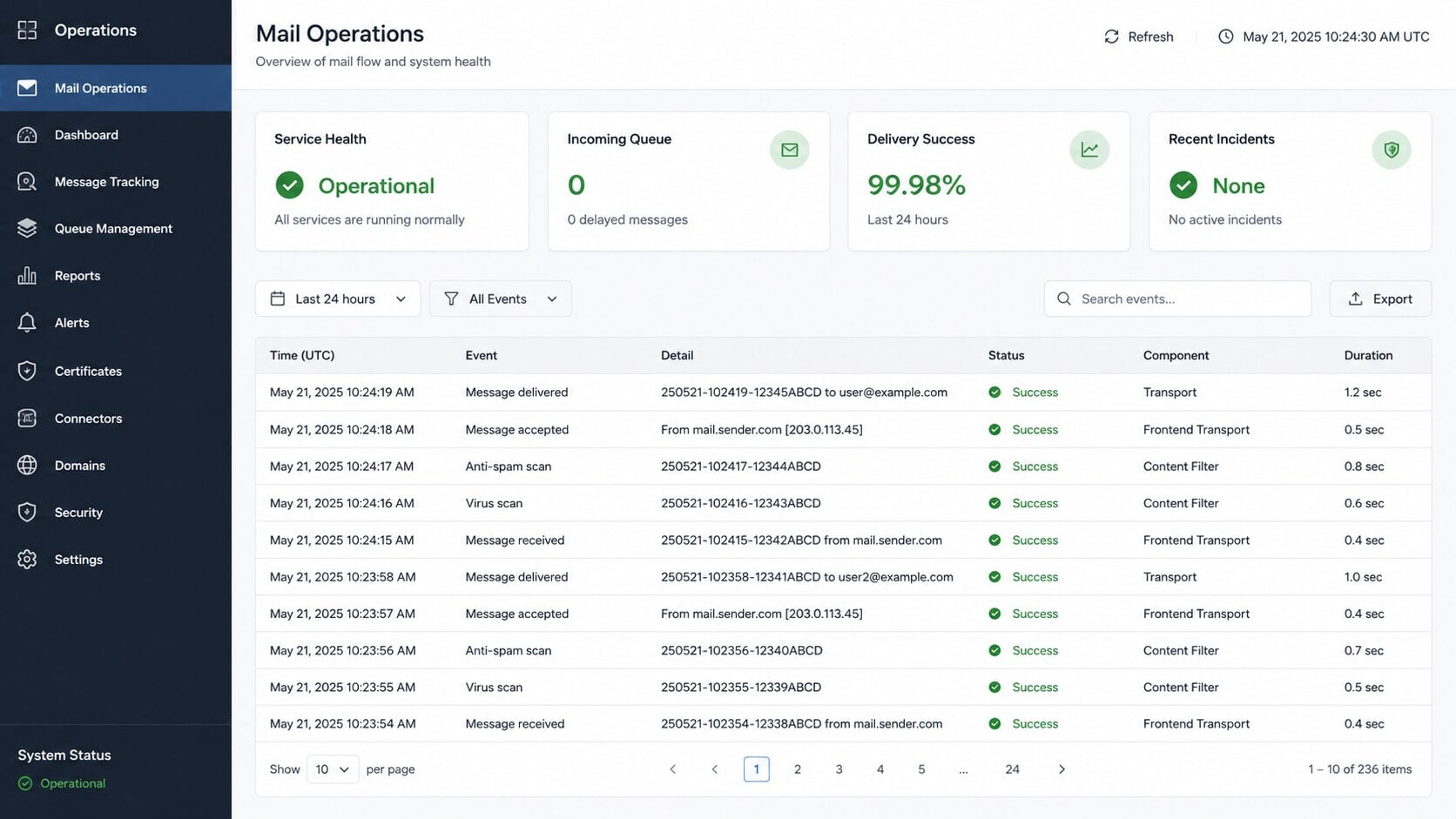 Legitimate mail operations dashboard showing normal delivery and no delayed messages