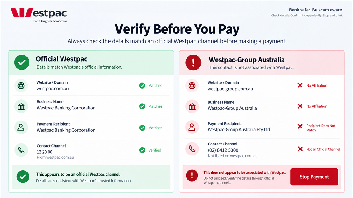Fake Westpac-Group Australia Uses Bank Trust to Get Paid 3 Reconstruction of a verification dashboard comparing official Westpac details with Westpac-Group Australia red flags