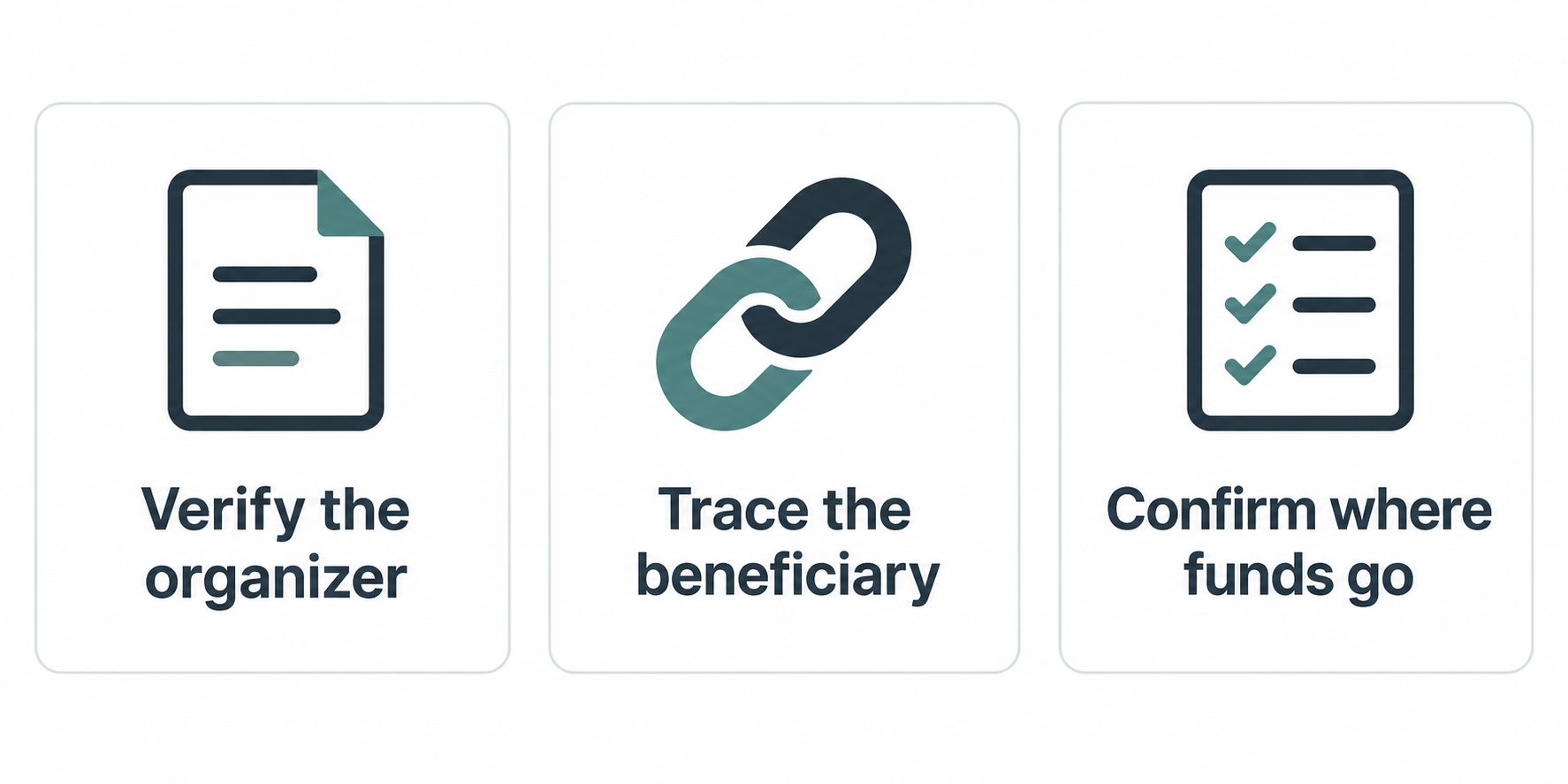 Illustrative checks for a donation organizer, beneficiary, and fund use