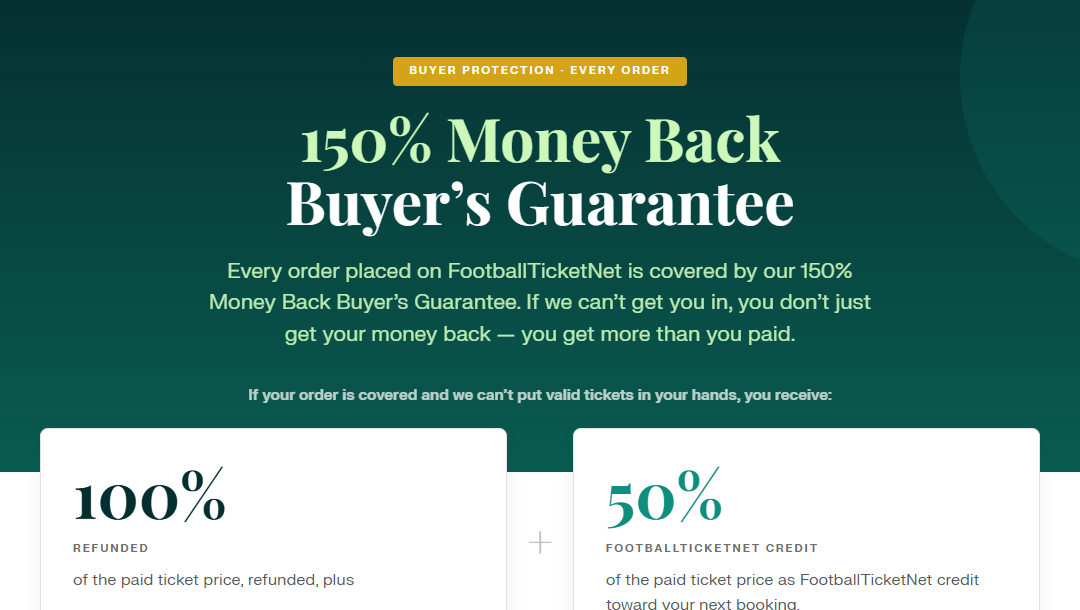 FootballTicketNet Review: What the 150% Guarantee Really Pays You Back 1 FootballTicketNet guarantee explaining the 100% ticket refund and 50% site-credit components