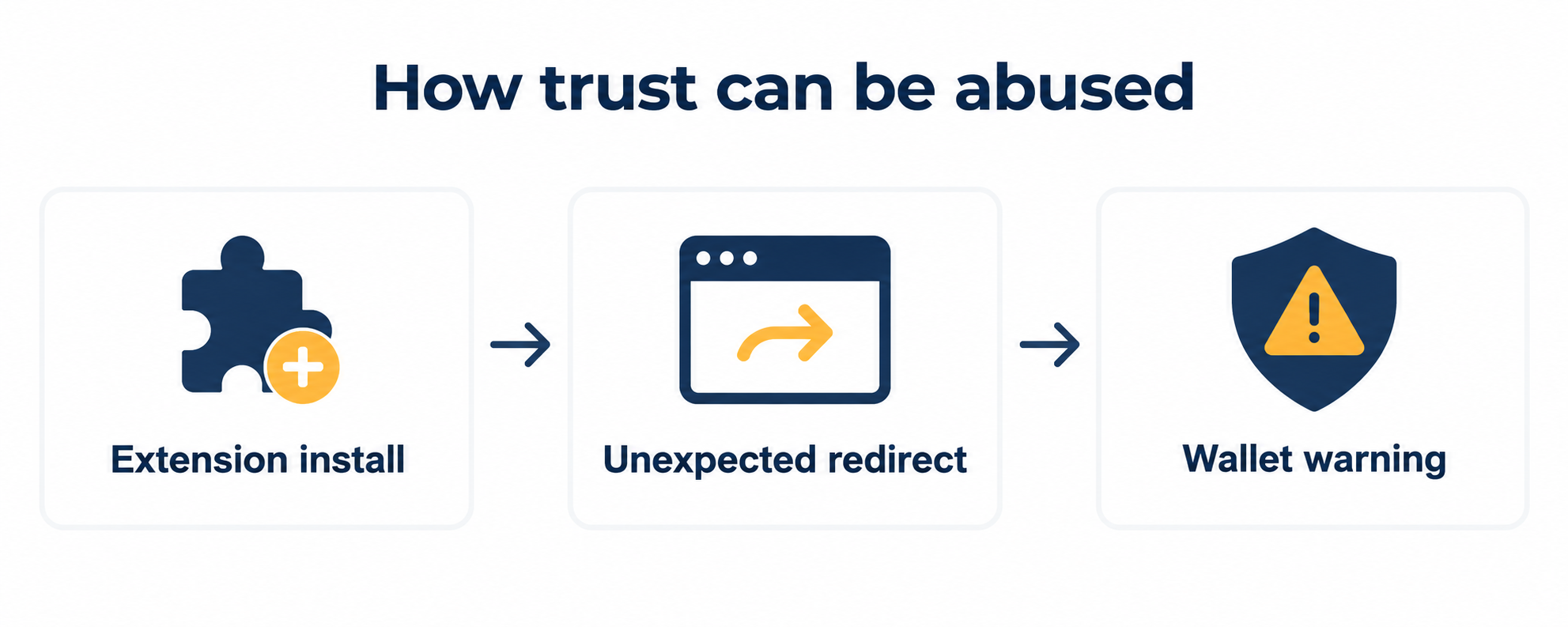 Fake Investor Browser Extensions: Crypto Wallet Phishing Campaign Exposed 2 Illustrative extension install, redirect, and wallet warning sequence