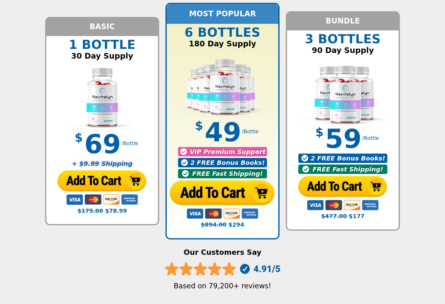 Revitalyn Gummies: Scam or Legit? Ingredients and Sales Claims Investigated 1 Revitalyn Gummies sales page displaying one-, three- and six-bottle packages and its seller-controlled review score