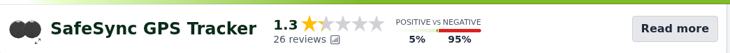 ProductReview.com.au listing for SafeSync GPS Tracker showing a 1.3 rating from 26 reviews and 95% negative