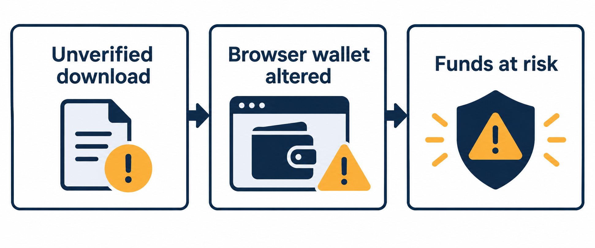 Fake AI Trading Assistant Download: Crypto Wallet Stealer Scam Exposed 2 Illustrative warning sequence from unverified download to altered wallet