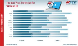 tests-reveal-the-best-antivirus-for-windows-10-511948-2.jpg