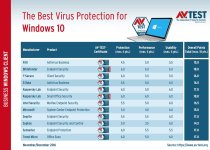 tests-reveal-the-best-antivirus-for-windows-10-511948-3.jpg