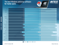 avtest_2021-10_homeuser_win10_chart_en.png avtest_2021-10_homeuser_win10_chart_en.png