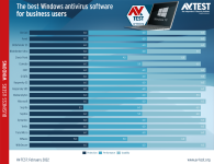 avtest_2022-02_business_win10_chart_en.png