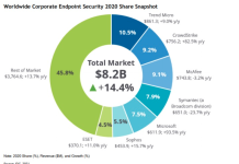 2022-04-21 11_45_19-Worldwide Corporate Endpoint Security Market Shares.png